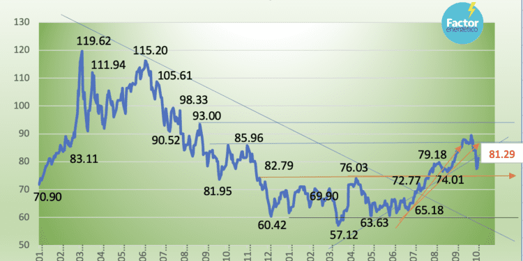 Precios del crudo se disparan al alza arriba de 4.0% por conflicto Israel-Palestina