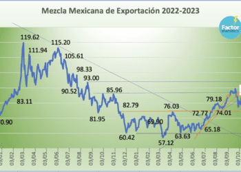 Precio de la Mezcla Mexicana repunta 5.42% en la jornada; gana en la semana 6.94%