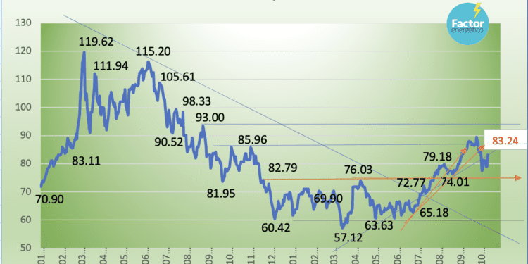 Precio de la Mezcla Mexicana repunta 5.42% en la jornada; gana en la semana 6.94%
