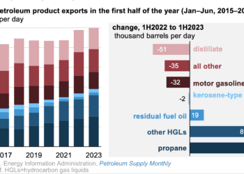 Exportaciones de productos derivados del petróleo de EE. UU. alcanzan nuevo récord en la primera mitad de 2023