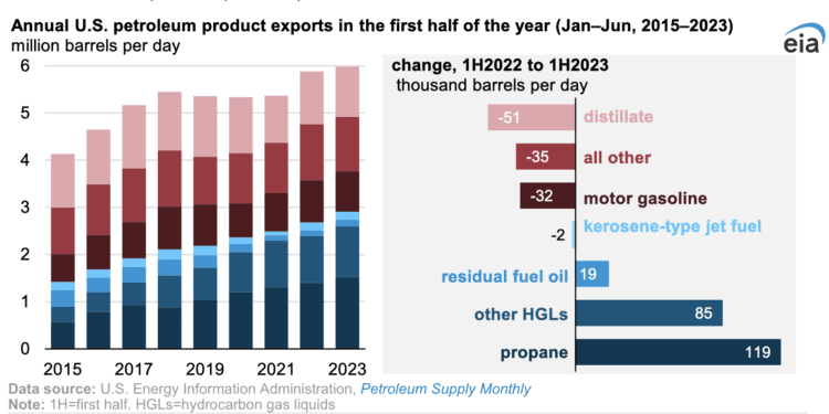 Exportaciones de productos derivados del petróleo de EE. UU. alcanzan nuevo récord en la primera mitad de 2023