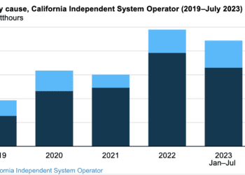 Operador de Sistemas Independiente de California restringe generación de energía solar y eólica en el estado