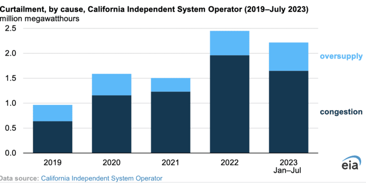 Operador de Sistemas Independiente de California restringe generación de energía solar y eólica en el estado