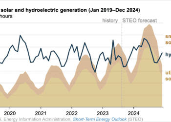 Generación anual de electricidad solar de EE. UU. superará la energía hidroeléctrica en 2024: EIA
