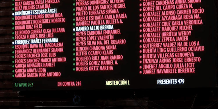 Cámara de Diputados aprueba en lo general PEF2024