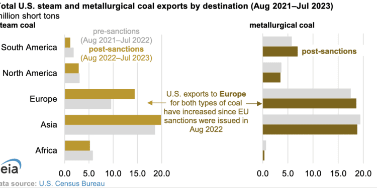 Exportaciones de carbón de EEUU a Europa suben por sanciones de la UE al carbón de Rusia