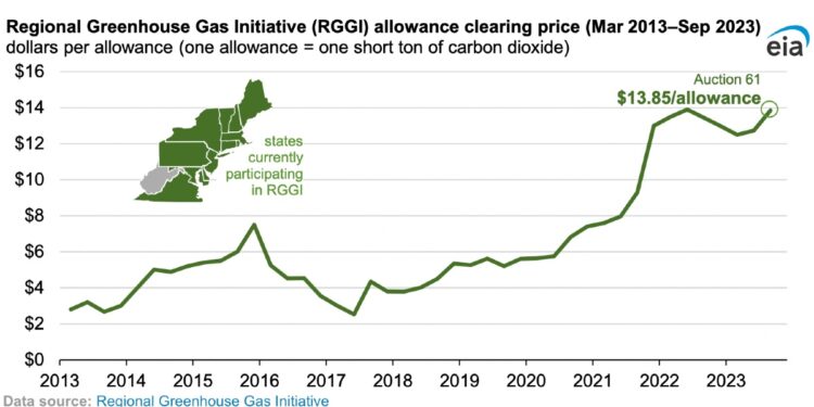 Precios de las emisiones de CO2 del noreste de EE. UU. vuelven a los máximos del año pasado