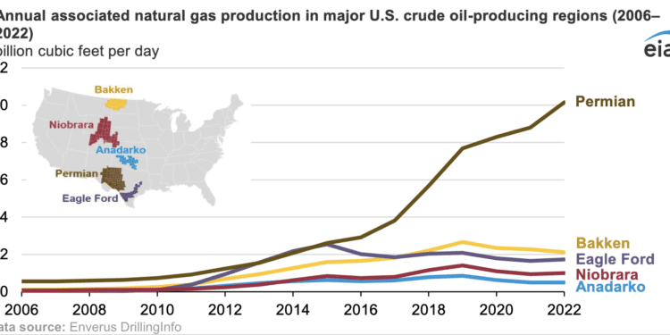 Producción de petróleo de EE. UU. aumentó la producción de gas natural en un 9 % en 2022