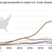 Producción de petróleo de EE. UU. aumentó la producción de gas natural en un 9 % en 2022