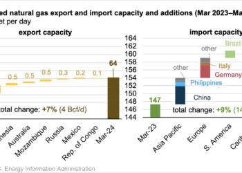 Mercado mundial de gas natural está bien abastecido para el invierno, pero existen riesgos: EIA