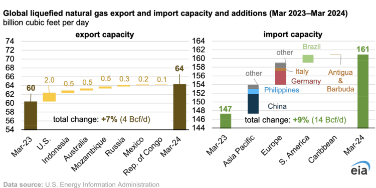 Mercado mundial de gas natural está bien abastecido para el invierno, pero existen riesgos: EIA