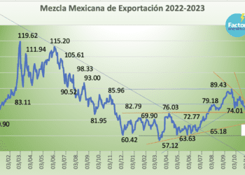 Mezcla Mexicana de Exportación cae -4.89%, liga su tercera baja semanal