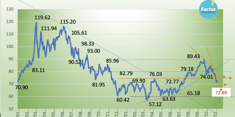 Mezcla Mexicana de Exportación cae -4.89%, liga su tercera baja semanal