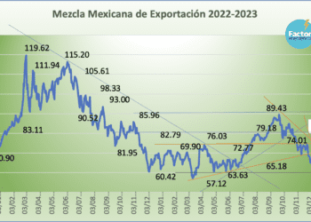 Mezcla Mexicana de Exportación sube 4.20% en la semana; tensiones del Medio Oriente presionan precios