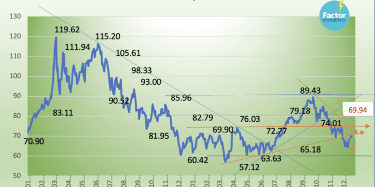 Mezcla Mexicana de Exportación sube 4.20% en la semana; tensiones del Medio Oriente presionan precios