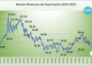 Al mercado no le  preocupan los recortes petroleros; precios del crudo se desploman