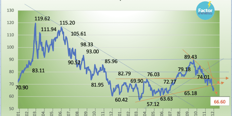 Al mercado no le  preocupan los recortes petroleros; precios del crudo se desploman