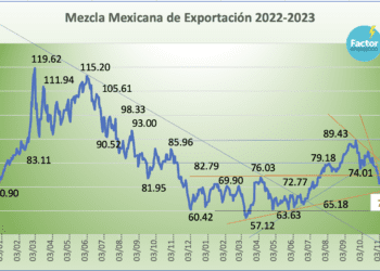 Mezcla Mexicana cae 6.24% en noviembre; expectativa de rally al alza en diciembre