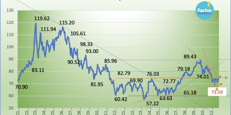 Mezcla Mexicana cae 6.24% en noviembre; expectativa de rally al alza en diciembre