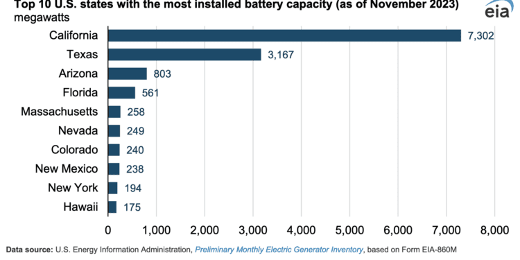 Capacidad almacenamiento de baterías en EEUU casi se duplicará en 2024: EIA