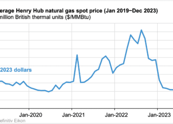 Precios del gas natural de Henry Hub en 2023, los más bajos desde mediados de 2020