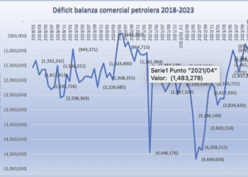 Déficit de balanza comercial petrolera de  -18,536 mdd en 2023; caen importaciones de gas y gasolinas