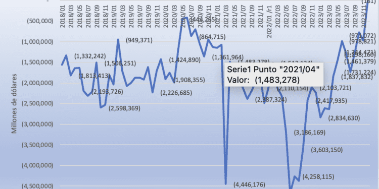 Déficit de balanza comercial petrolera de  -18,536 mdd en 2023; caen importaciones de gas y gasolinas