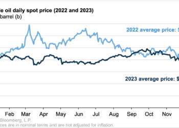 Precio del Brent promedia 83 dólares por barril en 2023, 19 dólares menos que en 2022