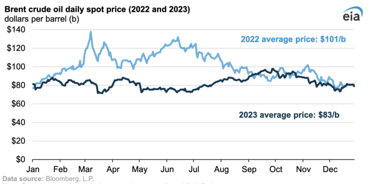Precio del Brent promedia 83 dólares por barril en 2023, 19 dólares menos que en 2022