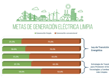 Sener publica Estrategia de Transición para Promover el Uso de Tecnologías y Combustibles más Limpios