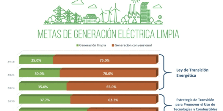 Sener publica Estrategia de Transición para Promover el Uso de Tecnologías y Combustibles más Limpios