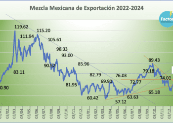 Mezcla Mexicana gana 3.04% en cinco días; tensiones en el Mar Rojo presionan precios