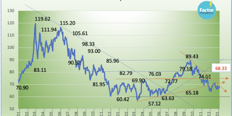 Mezcla Mexicana gana 3.04% en cinco días; tensiones en el Mar Rojo presionan precios