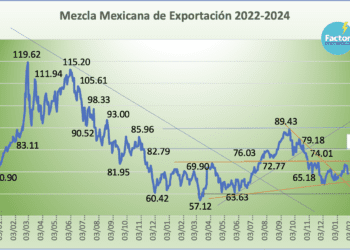 Mezcla mexicana cae 5.12% en la primera semana de febrero de 2024