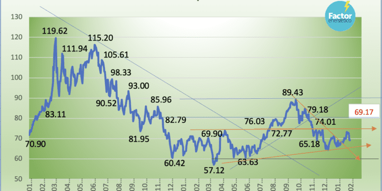 Mezcla mexicana cae 5.12% en la primera semana de febrero de 2024