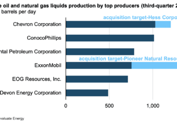 Ola de fusiones y adquisiciones en EE.UU.: Chevron y ExxonMobil, los ganadores
