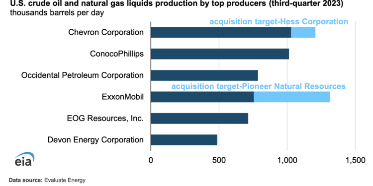 Ola de fusiones y adquisiciones en EE.UU.: Chevron y ExxonMobil, los ganadores