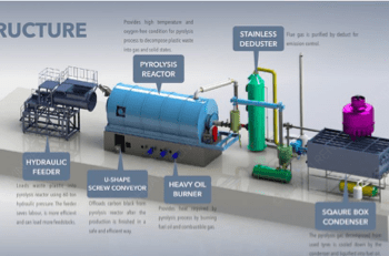 Procesamiento de plásticos y llantas para generar energía y bajar la contaminación. Caso de éxito