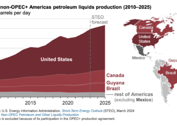 EEUU, Brasil, Canadá y Guayana compensan recortes de la OPEP+ a la oferta mundial de crudo