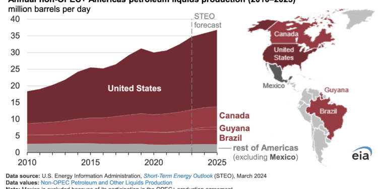 EEUU, Brasil, Canadá y Guayana compensan recortes de la OPEP+ a la oferta mundial de crudo