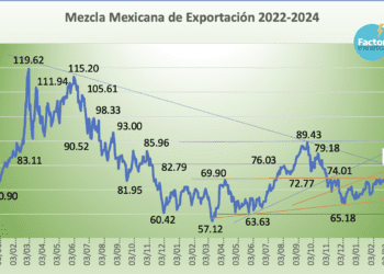 Mezcla Mexicana baja 1.16% en la semana; reporta máximo del 2024