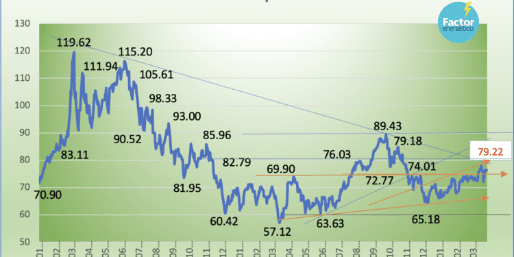 Mezcla Mexicana baja 1.16% en la semana; reporta máximo del 2024