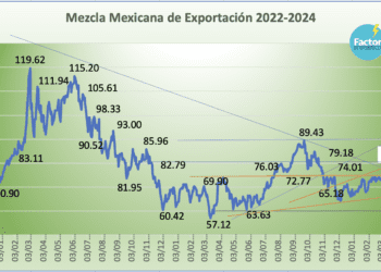 Precio de la Mezcla Mexicana gana 3.94% en marzo; sube 12.77% en el 2024