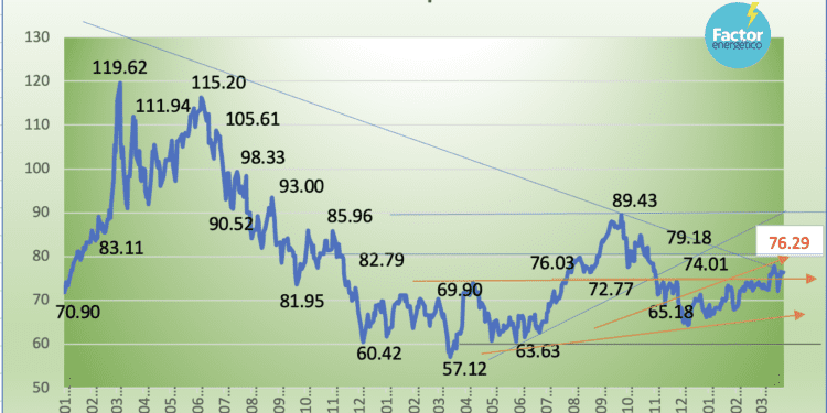 Precio de la Mezcla Mexicana gana 3.94% en marzo; sube 12.77% en el 2024