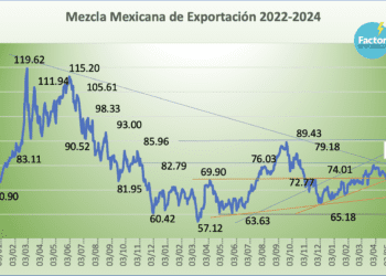 Precios del petróleo suben 1.58% semanal; esperan próxima reunión de la OPEP