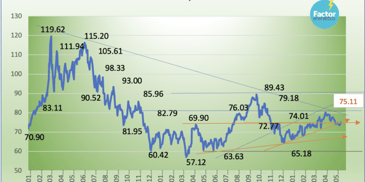 Precios del petróleo suben 1.58% semanal; esperan próxima reunión de la OPEP