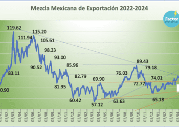 Mezcla Mexicana de Exportación cae -4.88% semanal, la segunda  mayor caída del 2024