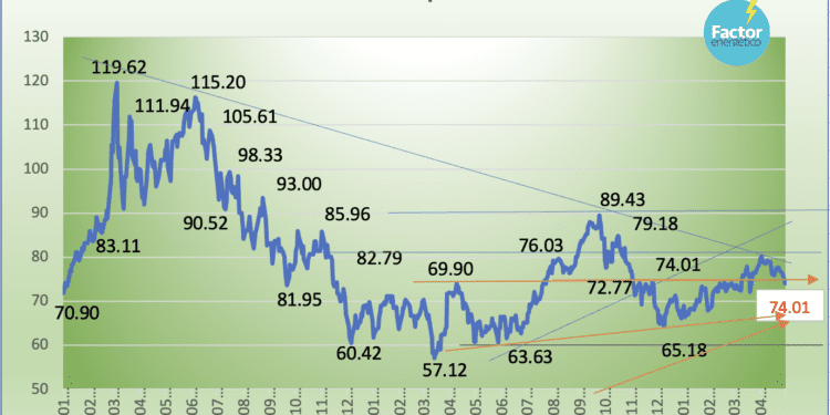 Mezcla Mexicana de Exportación cae -4.88% semanal, la segunda  mayor caída del 2024
