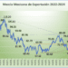 Mezcla Mexicana de Exportación cae -4.88% semanal, la segunda  mayor caída del 2024