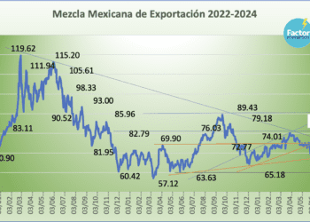 Mezcla Mexicana de Exportación gana 5.82% en junio, la mayor ganancia mensual del año